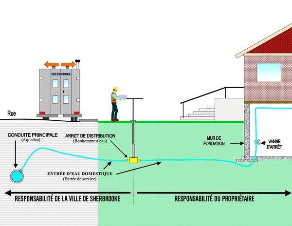 Recherche de fuite d'eau souterraine — corrélateur acoustique en intervention au Québec